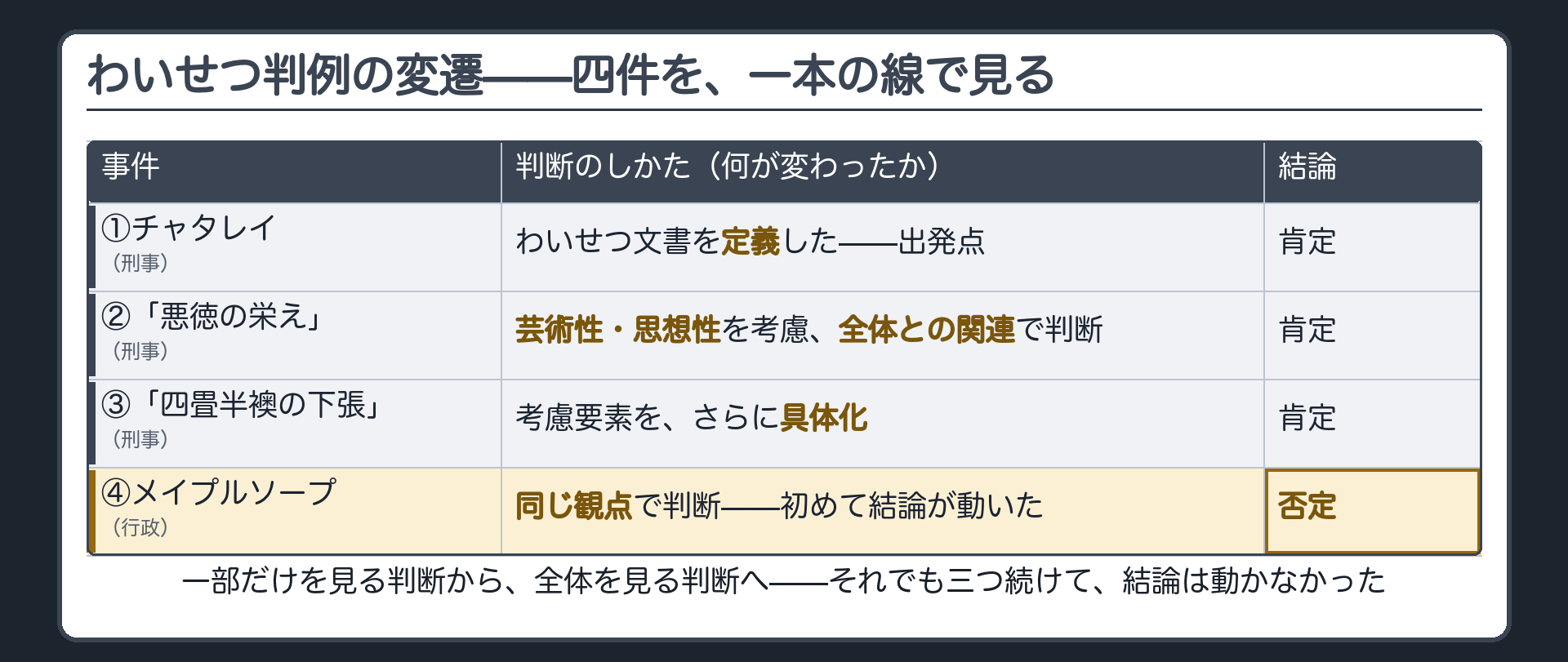 わいせつ4判例の変遷表(チャタレイ・悪徳の栄え・四畳半襖の下張=刑事で結論は肯定/メイプルソープ=行政で同じ観点のもと初めて否定)