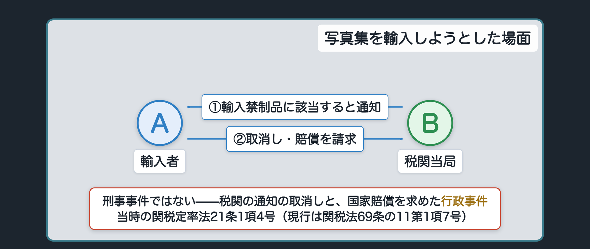 写真集を輸入しようとした場面の関係図(A=輸入者に、B=税関当局が輸入禁制品に該当すると通知し、Aが取消しと賠償を請求した行政事件)