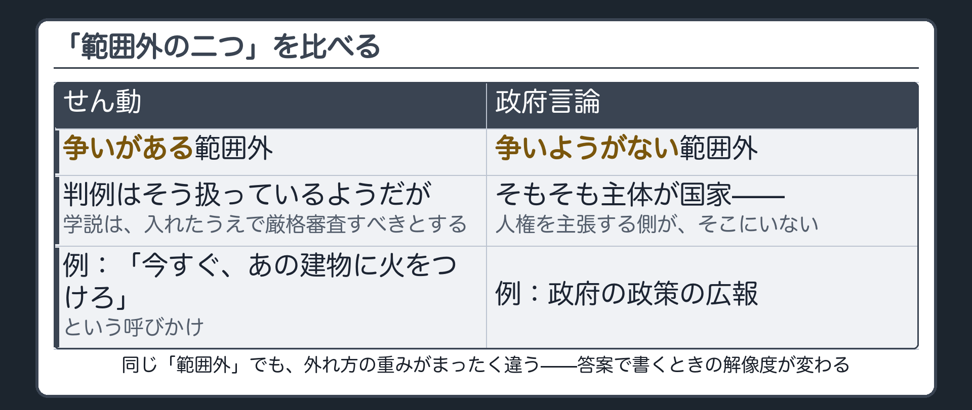 せん動と政府言論の比較表（せん動＝争いがある範囲外・判例はそう扱っているようだが学説は入れて厳格審査／政府言論＝争いようがない範囲外・主体が国家）