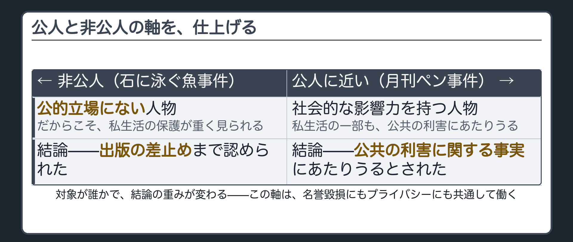 公人と非公人の軸(非公人=石に泳ぐ魚事件・出版の差止めまで認められた/公人に近い=月刊ペン事件・私生活も公共の利害に関する事実にあたりうる)