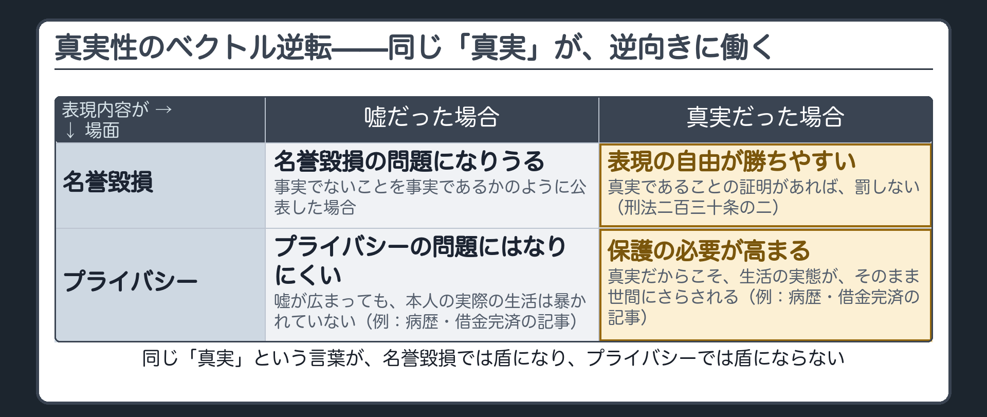 名誉毀損とプライバシーで、表現内容が嘘だった場合・真実だった場合の扱いを比べた表(名誉毀損は真実なら表現の自由が勝ちやすい/プライバシーは真実なら保護の必要が高まる)
