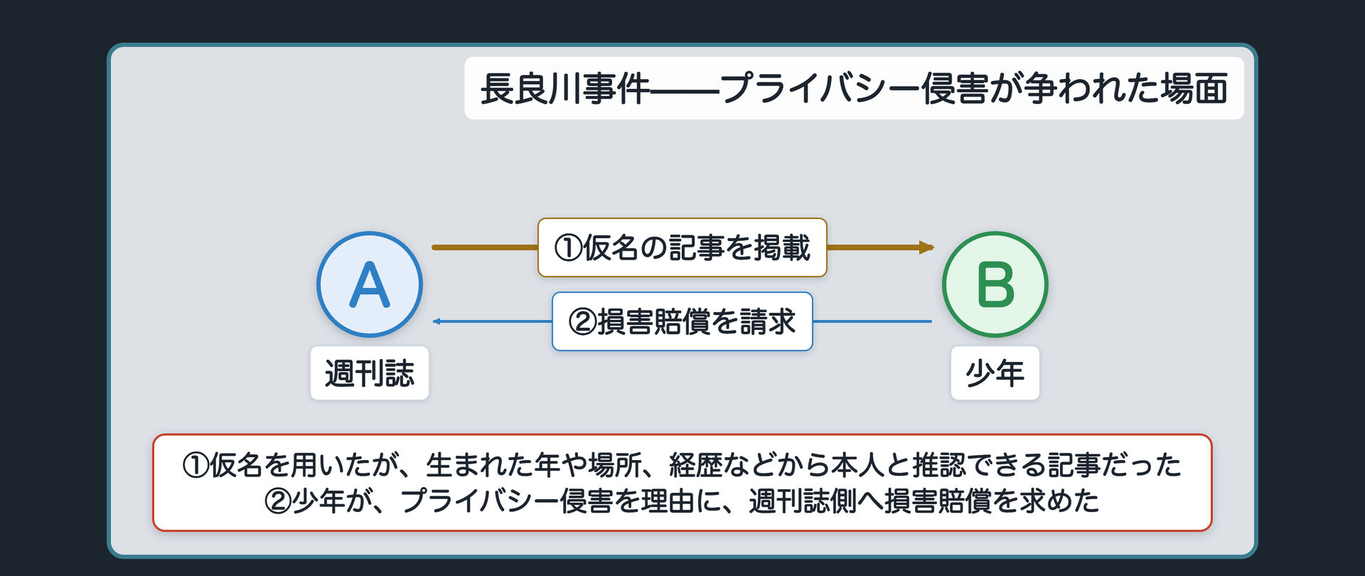 長良川事件の関係図(A=週刊誌が仮名でも本人と推認できる記事を掲載/B=少年がプライバシー侵害を理由に損害賠償を請求)