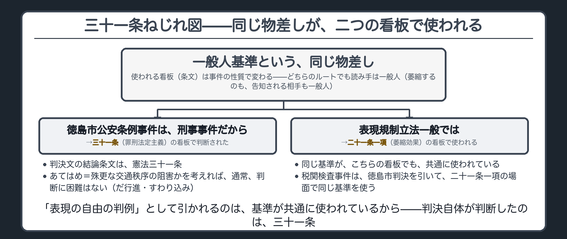 31条ねじれ図（一般人基準という同じ物差しが、徳島市公安条例事件では31条の看板で、表現規制立法一般では21条1項の看板で使われる）