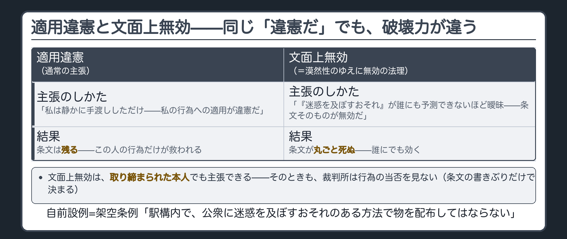 適用違憲と文面上無効の対比(駅構内の配布条例を例に、主張のしかた・結果=条文が残るか丸ごと無効か)