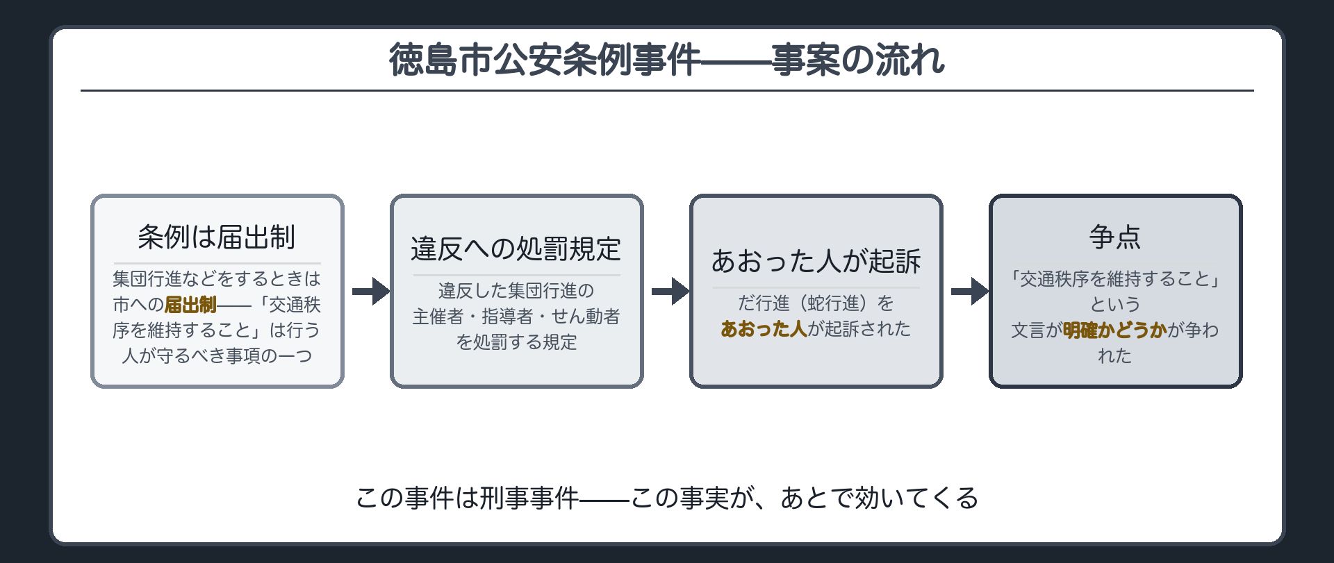 徳島市公安条例事件の事案の流れ(条例は届出制→違反への処罰規定→だ行進をあおった人が起訴→「交通秩序を維持すること」の明確性が争点)