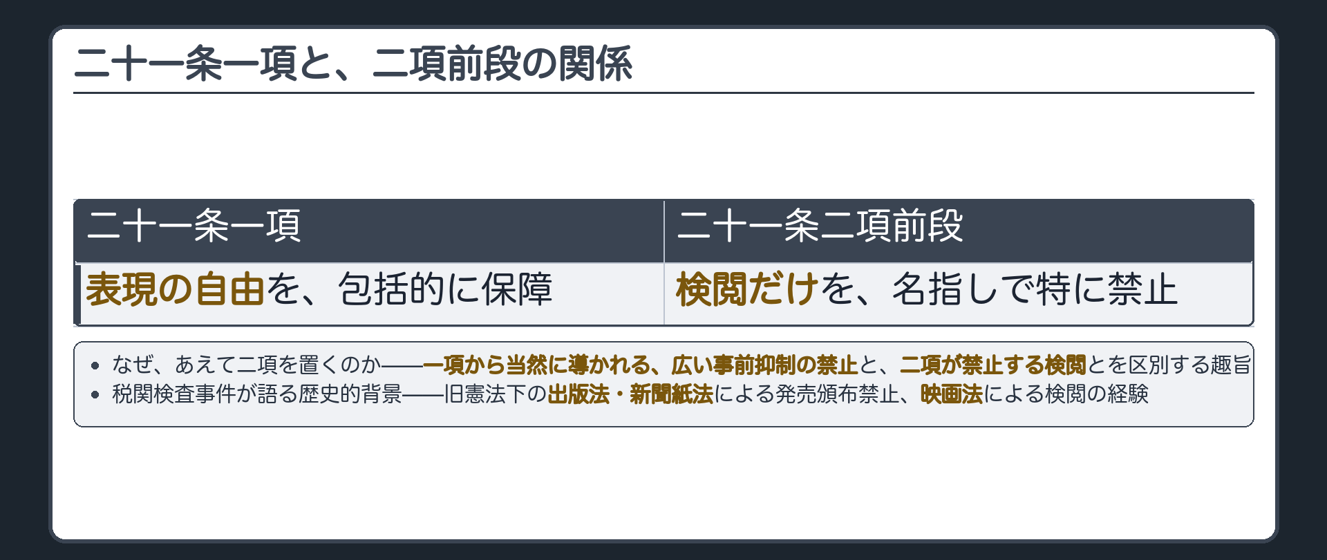 21条1項(表現の自由を包括的に保障)と2項前段(検閲だけを名指しで特に禁止)の関係と、2項を置く趣旨・歴史的背景