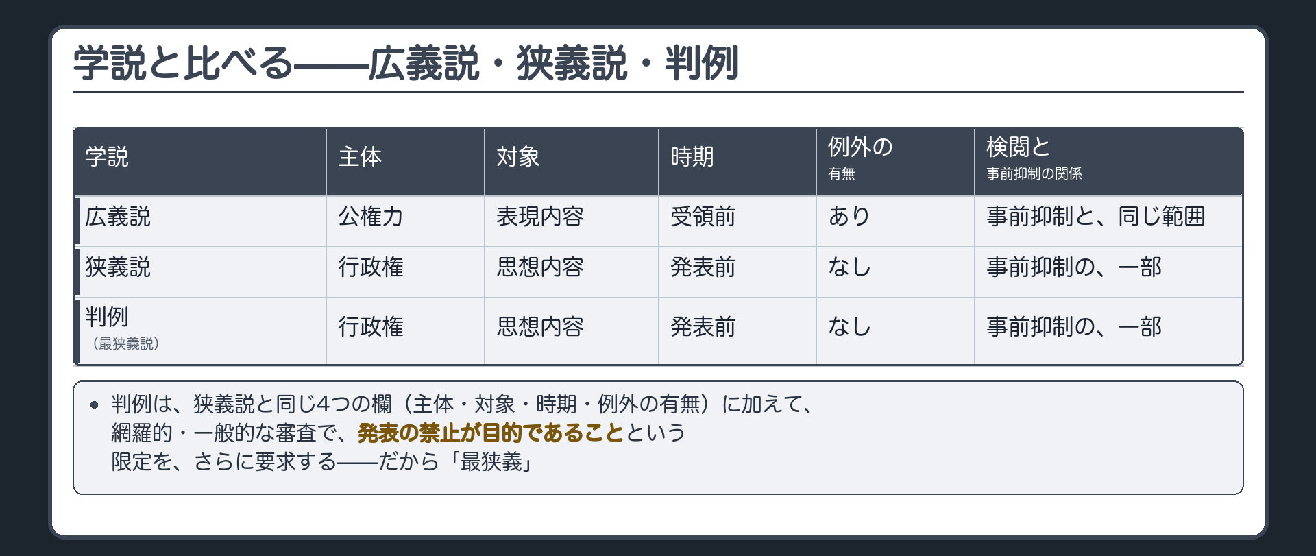 検閲の定義を5つの軸(主体・対象・時期・例外の有無・事前抑制との関係)で比べた広義説・狭義説・判例(最狭義説)の表