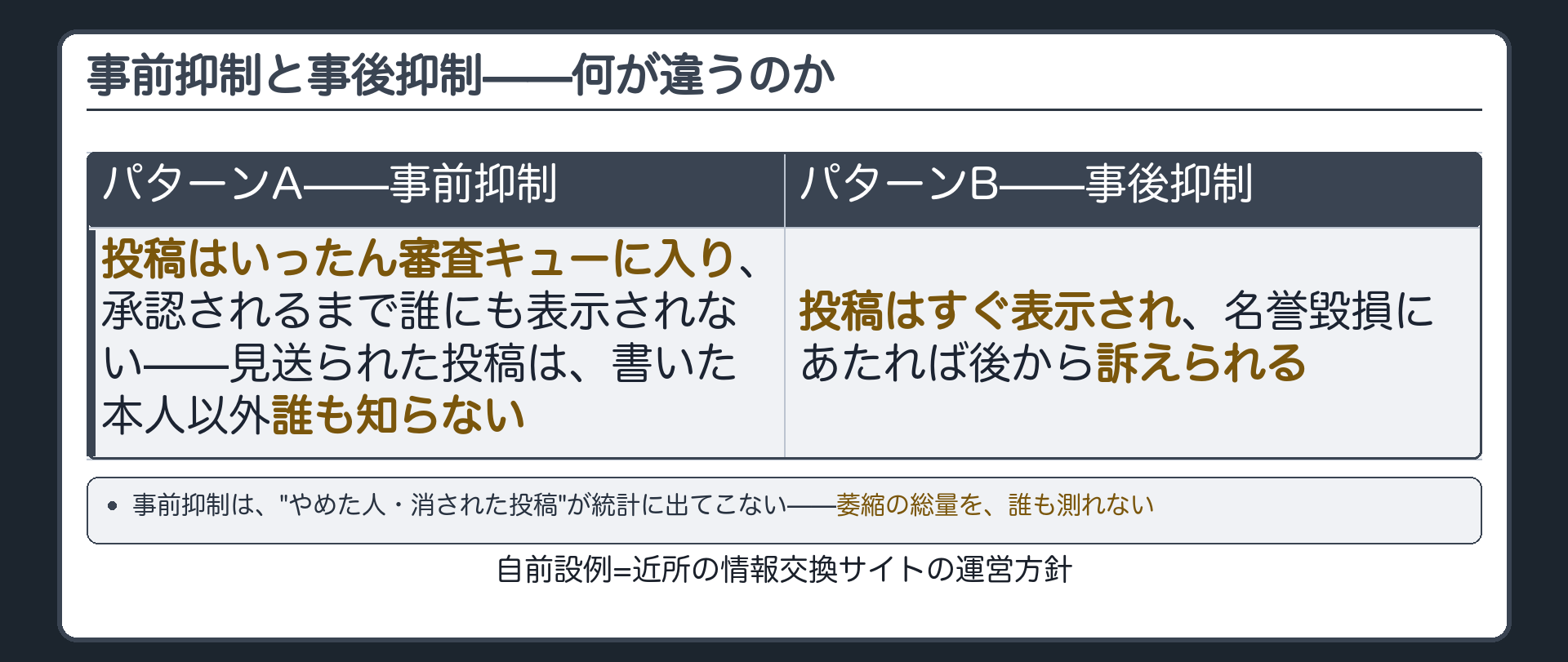 近所の情報交換サイトの運営方針で比べた事前抑制(審査を通るまで表示されない)と事後抑制(すぐ表示され、後から訴えられる)の違い