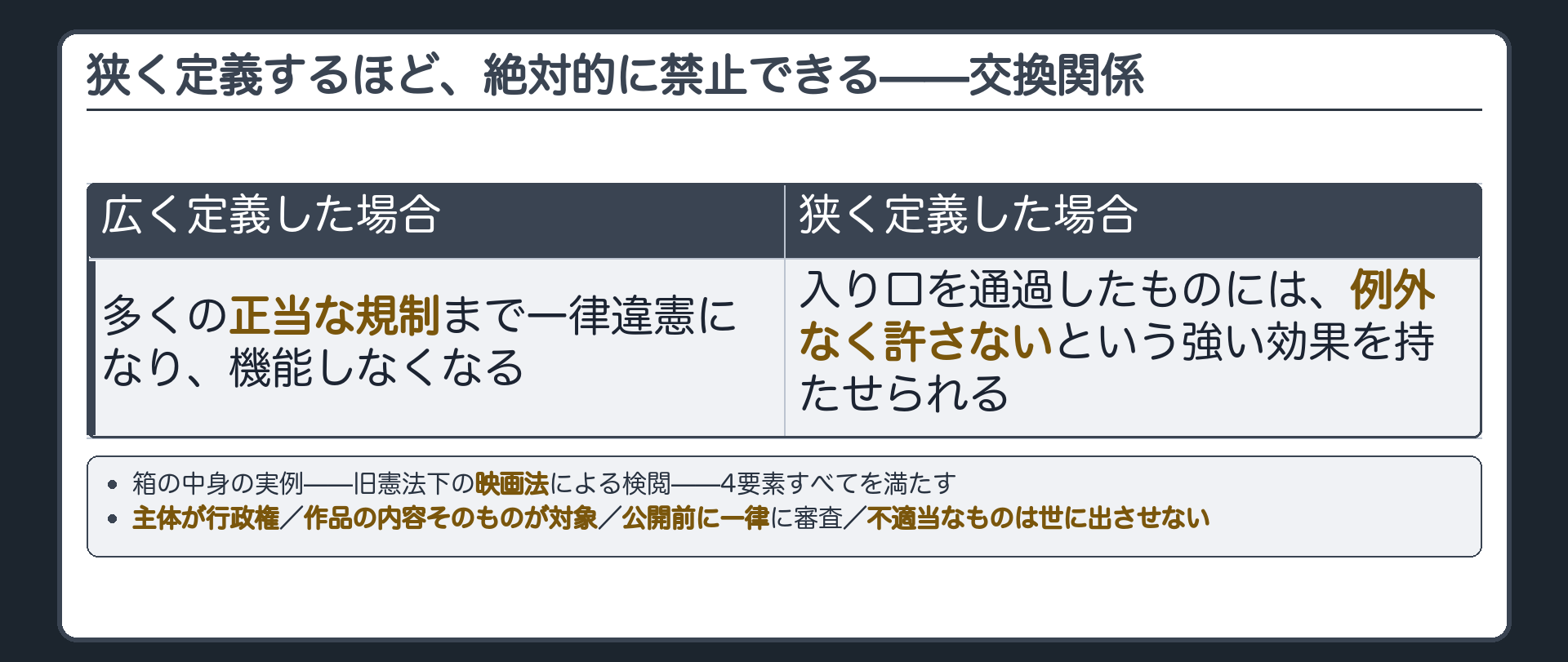検閲を広く定義した場合（正当な規制まで一律違憲）と狭く定義した場合（例外なく許さない強い効果）の交換関係と、映画法による検閲の実例