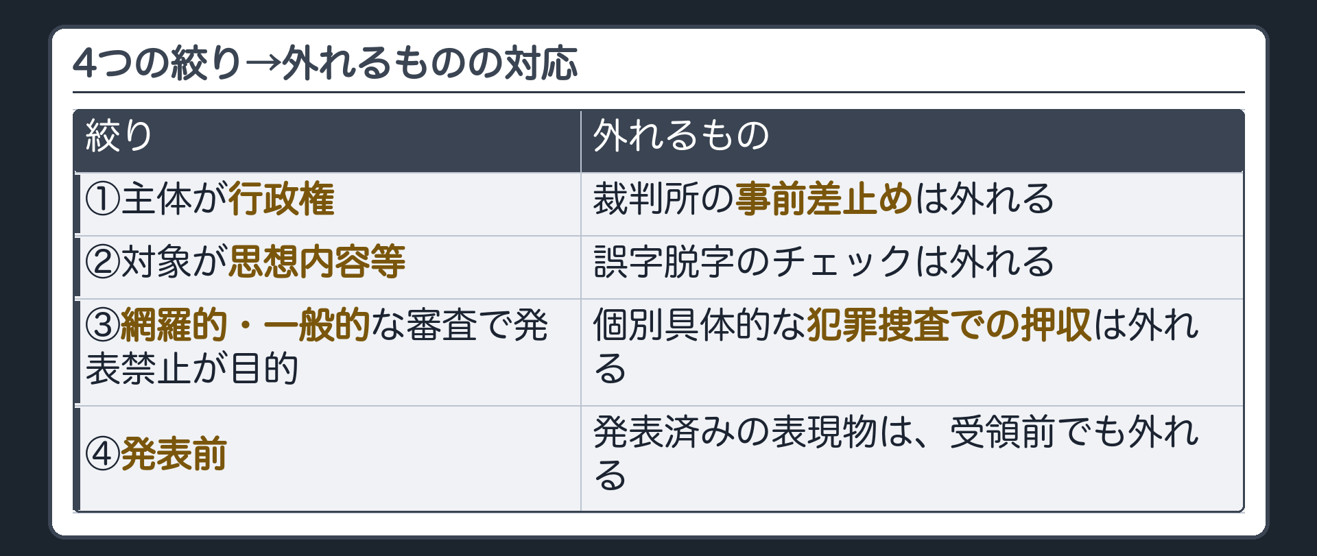検閲の4つの絞り(行政権・思想内容等・網羅的一般的な審査で発表禁止が目的・発表前)と、それぞれで外れるものの対応表