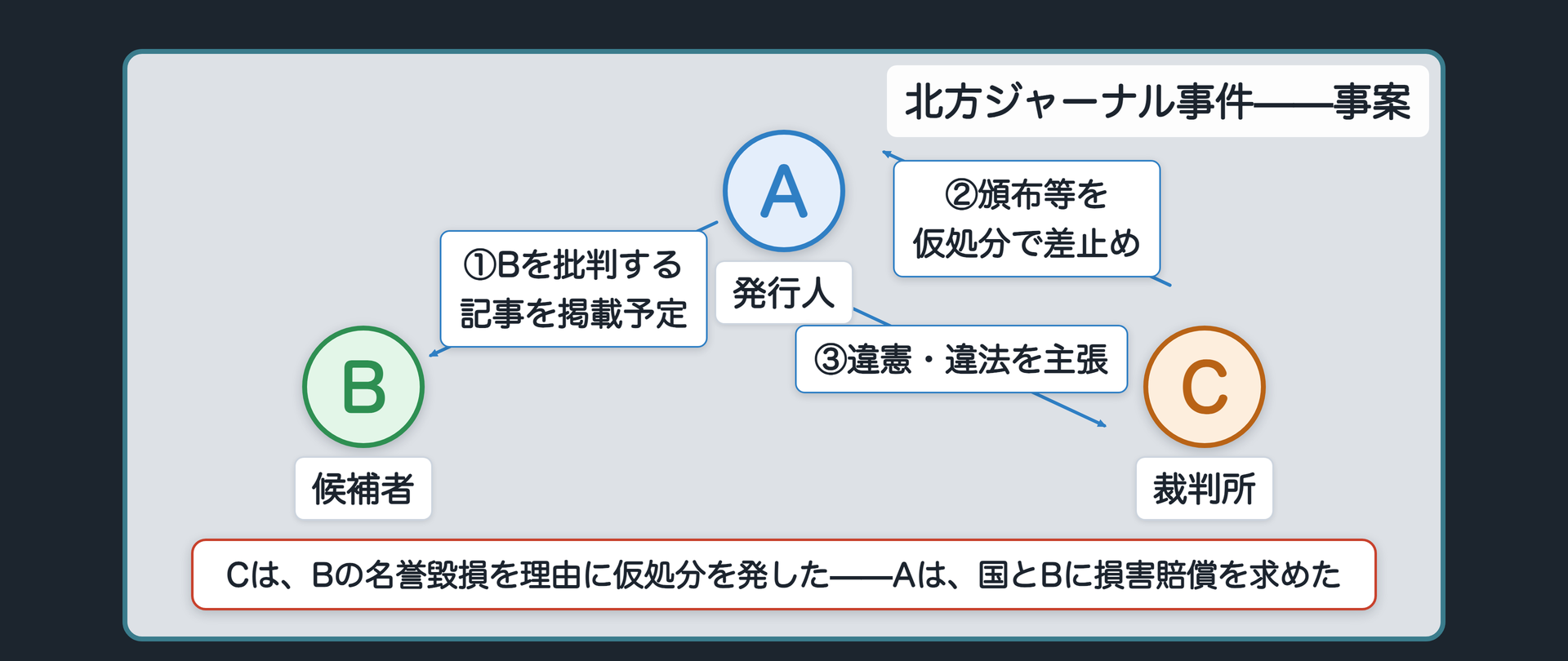 北方ジャーナル事件の事案（発行人Aが候補者Bを批判する記事を掲載予定、裁判所Cが名誉毀損を理由に仮処分で差止め、Aが国とBに損害賠償を請求）