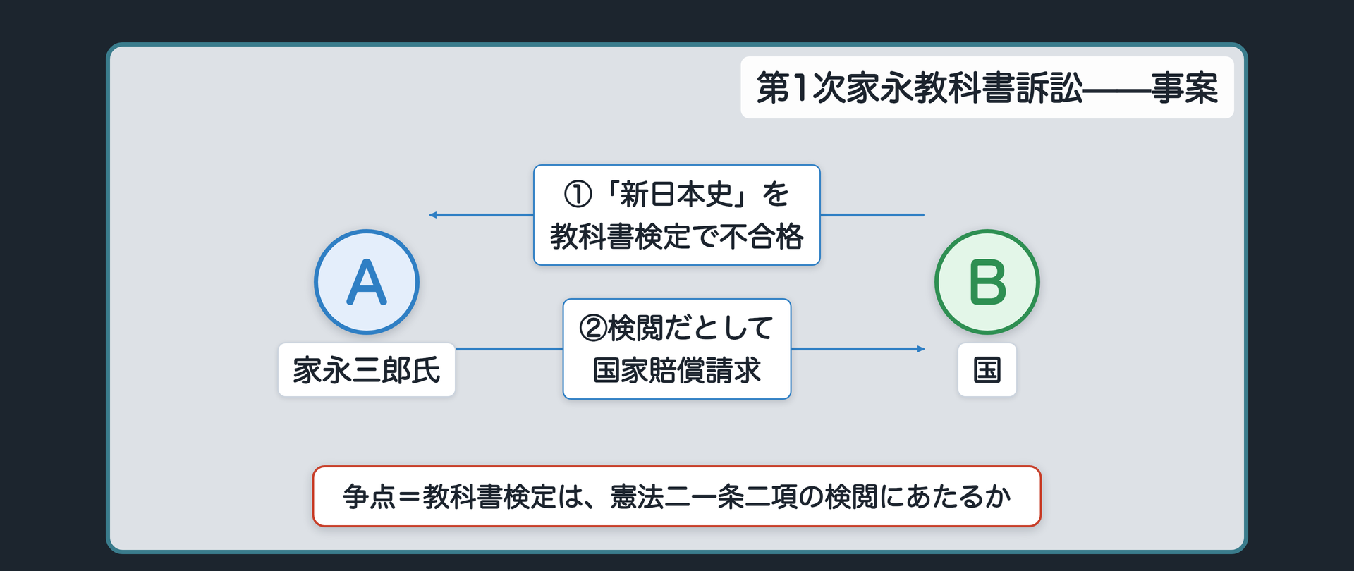 第1次家永教科書訴訟の事案（家永三郎氏の「新日本史」が教科書検定で不合格、検閲だとして国に国家賠償請求）