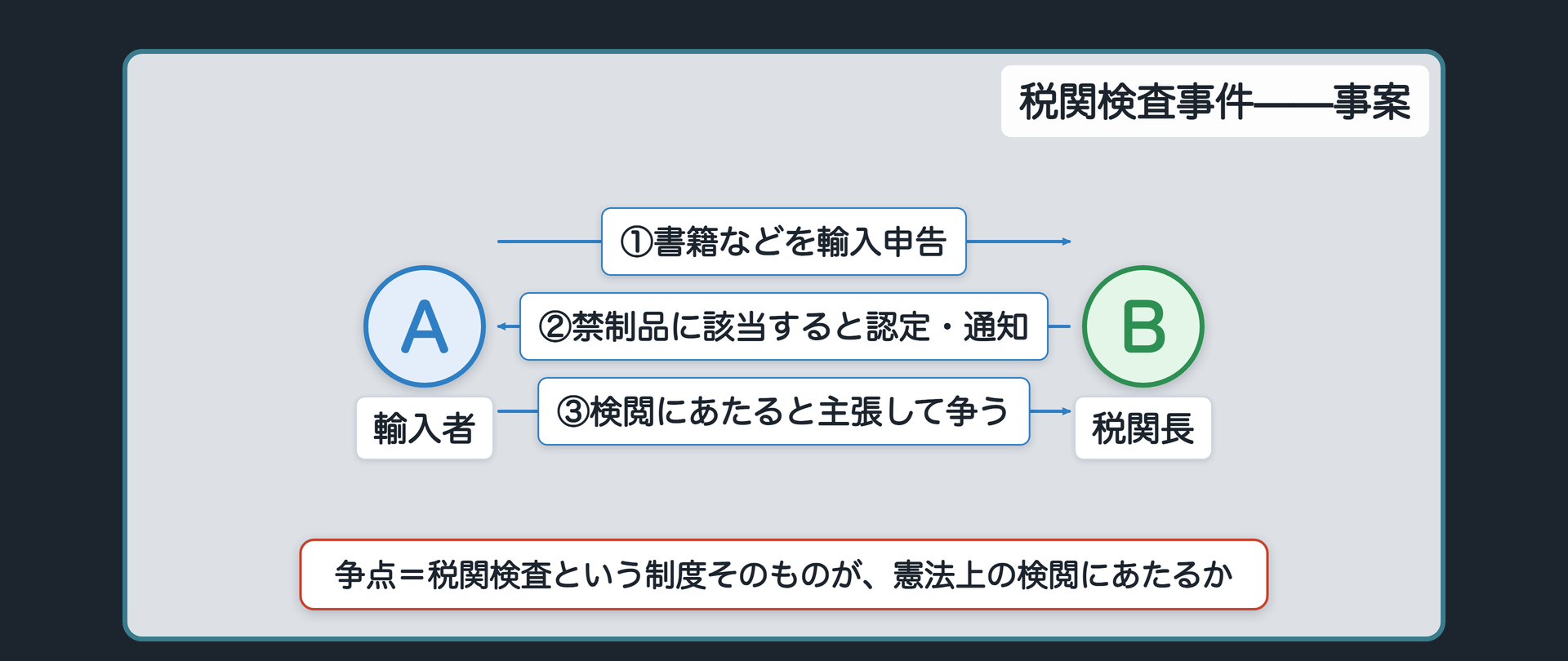 税関検査事件の事案（輸入者Aが書籍などを輸入申告、税関長Bが禁制品に該当すると認定・通知、Aが検閲にあたると主張して争う）