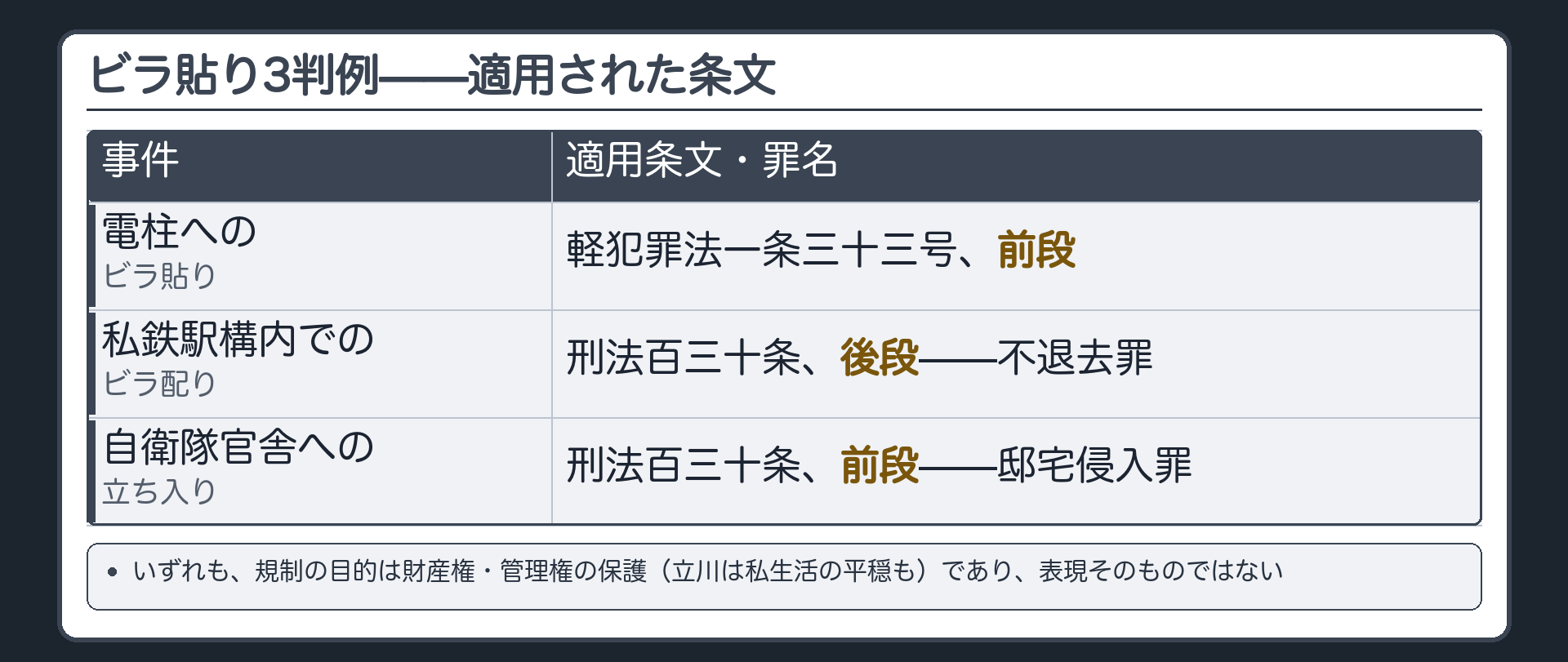 ビラ貼り3判例で適用された条文の表(電柱へのビラ貼り=軽犯罪法1条33号前段/私鉄駅構内でのビラ配り=刑法130条後段・不退去罪/自衛隊官舎への立ち入り=刑法130条前段・邸宅侵入罪)と、いずれも規制の目的は財産権・管理権の保護(自衛隊官舎の事件は私生活の平穏も)で表現そのものではないこと