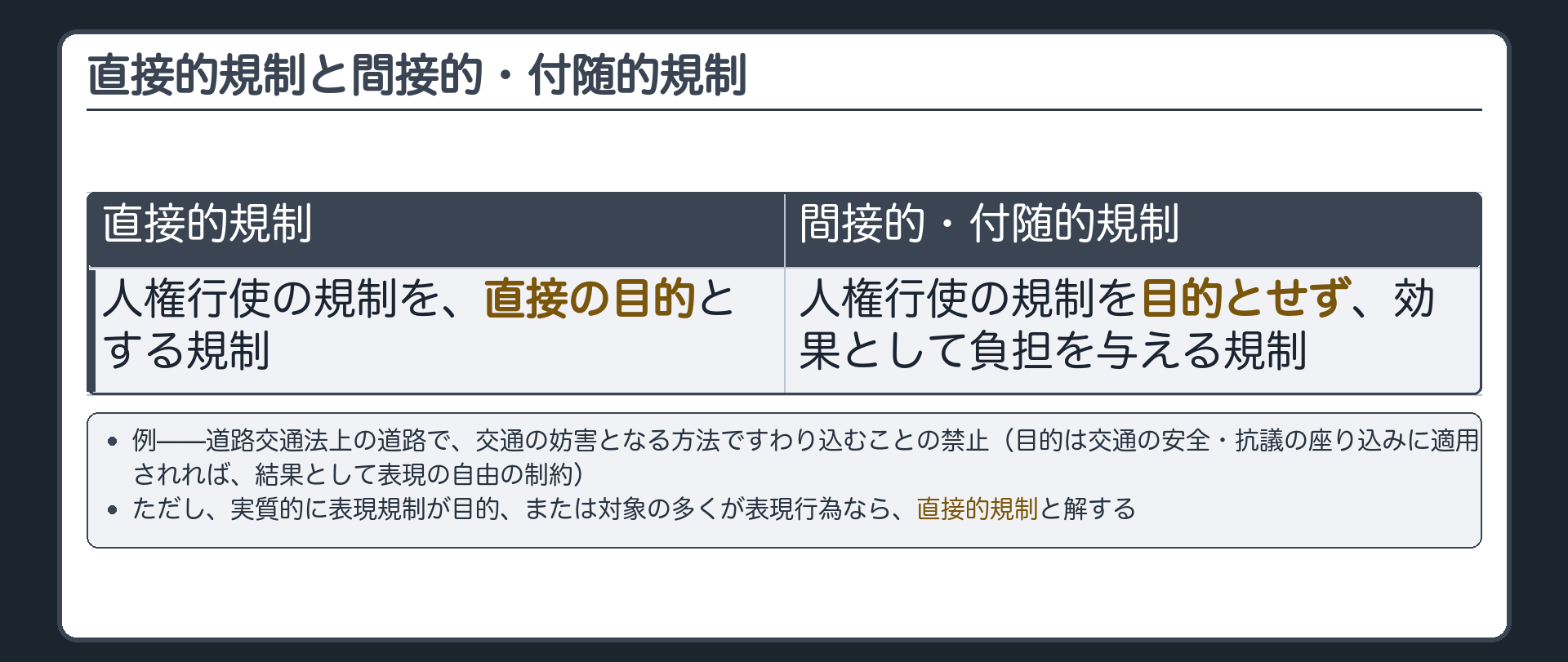 直接的規制と間接的・付随的規制の対比(直接的規制=人権行使の規制を直接の目的とする規制/間接的・付随的規制=人権行使の規制を目的とせず効果として負担を与える規制)と、例=道路交通法上の道路で交通の妨害となる方法ですわり込むことの禁止、ただし実質的に表現規制が目的か対象の多くが表現行為なら直接的規制と解すること