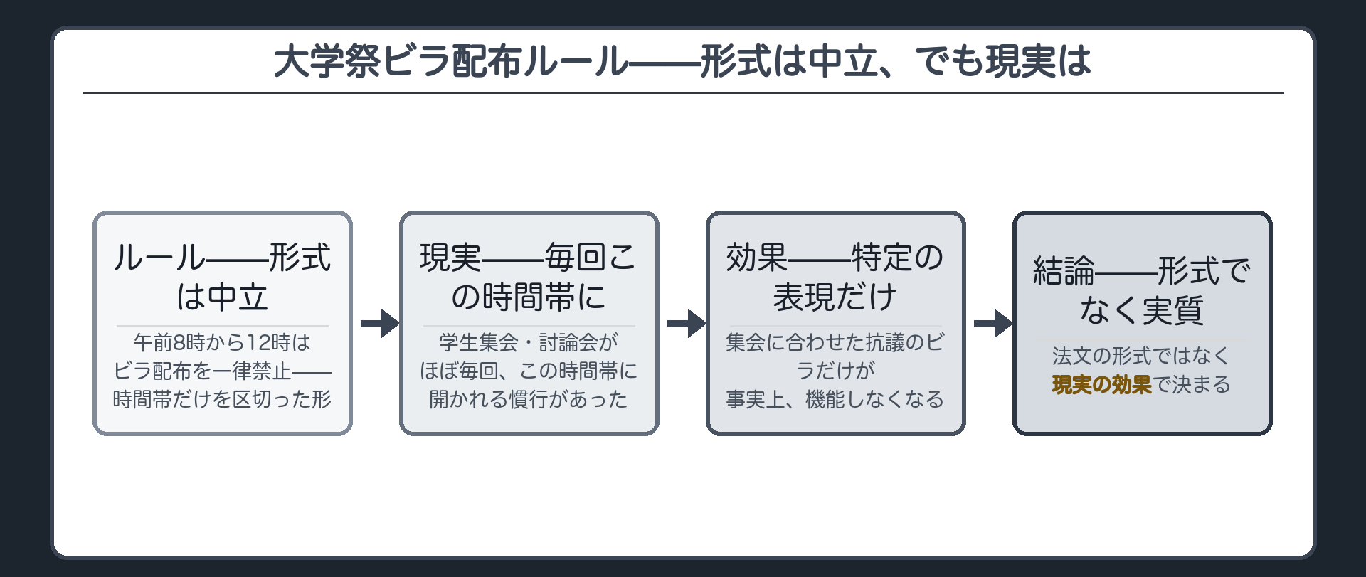 大学祭のビラ配布ルールの流れ（ルール＝午前8時から12時のビラ配布を一律禁止する中立の形→現実＝学生集会・討論会がほぼ毎回この時間帯に開かれる慣行→効果＝集会に合わせた抗議のビラだけが事実上機能しなくなる→結論＝法文の形式ではなく現実の効果で決まる）