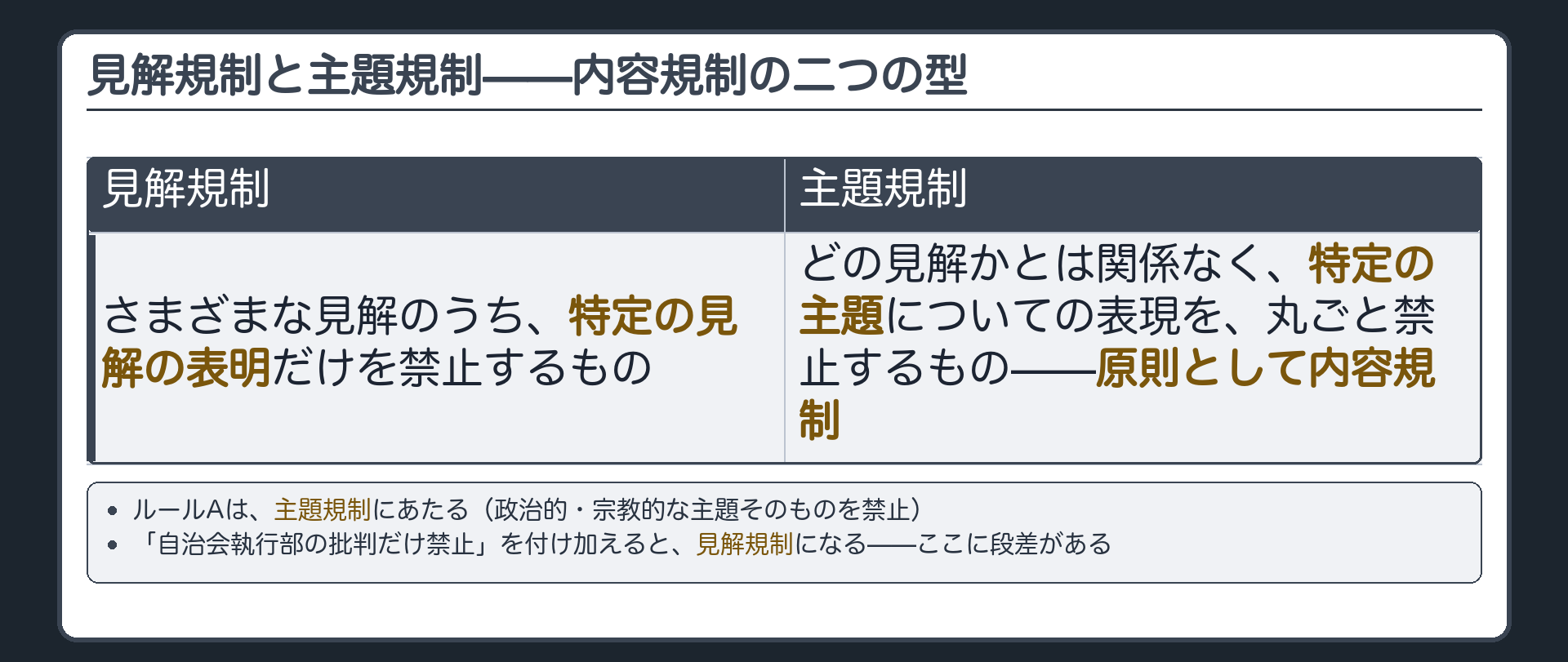 見解規制と主題規制の対比(見解規制=特定の見解の表明だけを禁止/主題規制=どの見解かと関係なく特定の主題の表現を丸ごと禁止し原則として内容規制)と、ルールAは主題規制・自治会執行部の批判だけ禁止を加えると見解規制になる段差