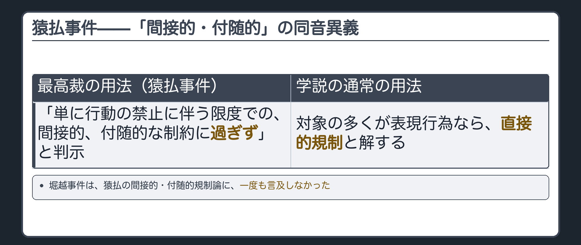 猿払事件の「間接的・付随的」の同音異義（最高裁の用法＝「単に行動の禁止に伴う限度での、間接的、付随的な制約に過ぎず」と判示／学説の通常の用法＝対象の多くが表現行為なら直接的規制と解する）と、堀越事件は猿払の間接的・付随的規制論に一度も言及しなかったこと