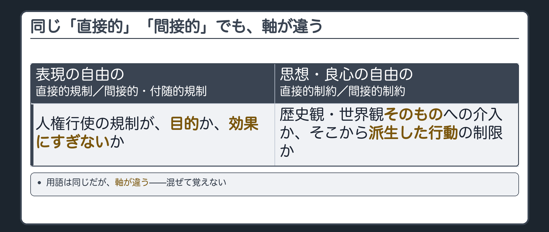 同じ「直接的」「間接的」でも軸が違うことの対比(表現の自由の直接的規制/間接的・付随的規制=人権行使の規制が目的か効果にすぎないか/思想・良心の自由の直接的制約/間接的制約=歴史観・世界観そのものへの介入か、そこから派生した行動の制限か)