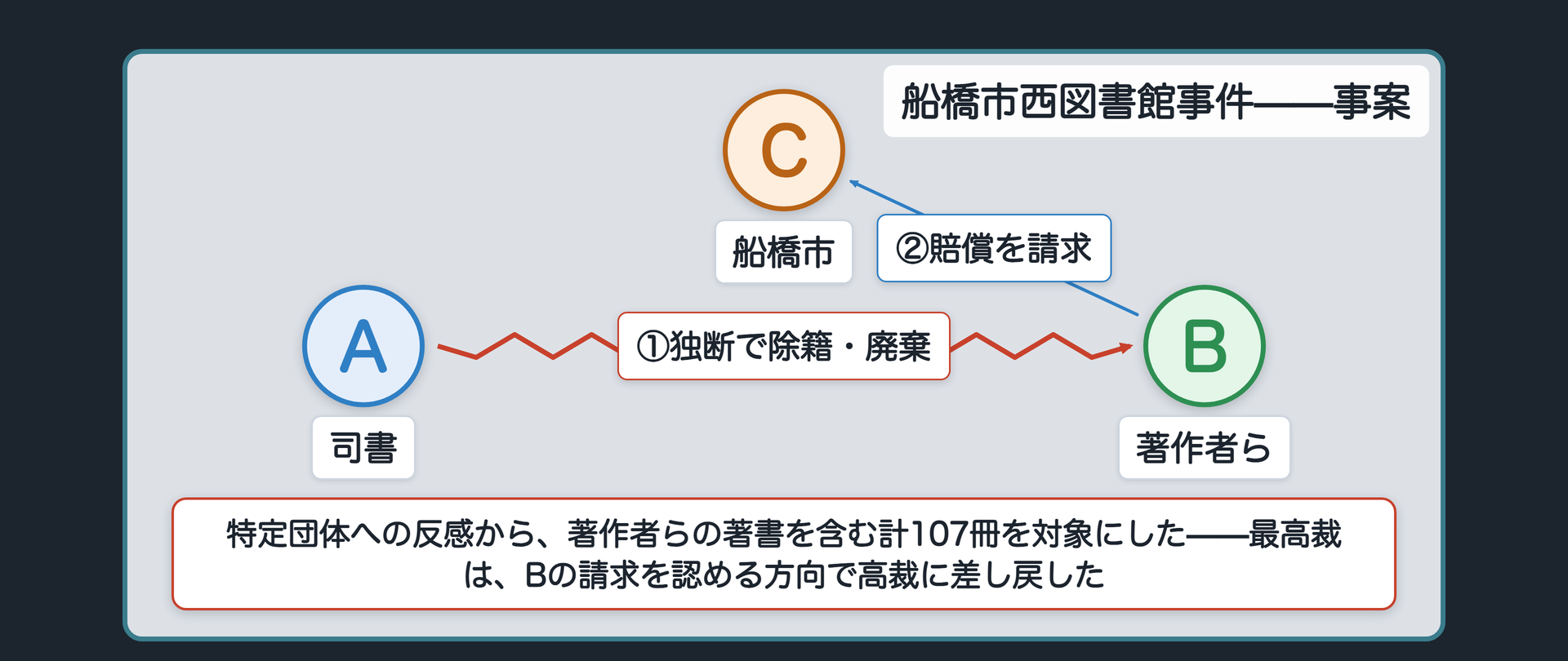 船橋市西図書館事件の関係図(A=司書・B=著作者ら・C=船橋市。①Aが特定団体への反感から、著作者らの著書を含む計107冊を独断で除籍・廃棄→②BがCに賠償を請求→最高裁はBの請求を認める方向で高裁に差し戻した)