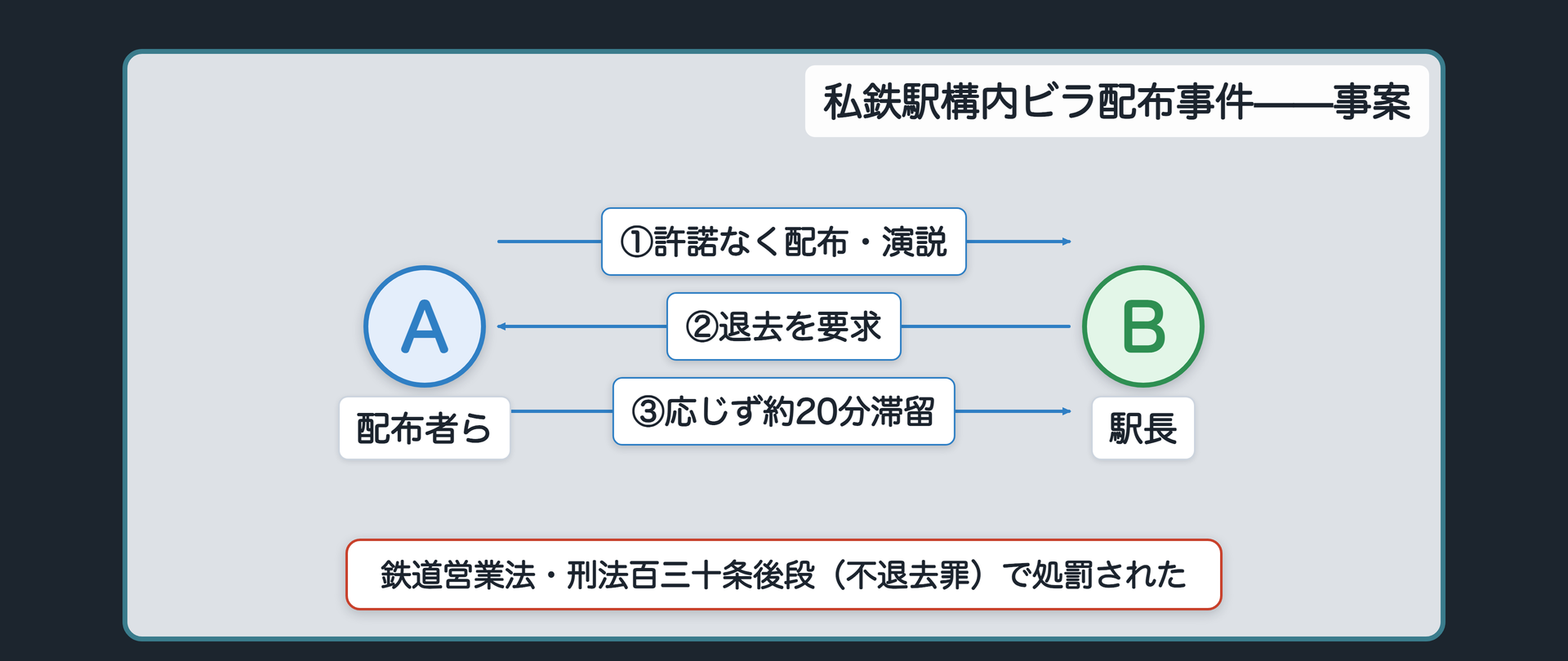 私鉄駅構内ビラ配布事件の関係図(A=配布者ら・B=駅長。①Aが許諾なくビラを配布・演説→②Bが退去を要求→③Aが応じず約20分間滞留し、鉄道営業法・刑法130条後段の不退去罪で処罰された)
