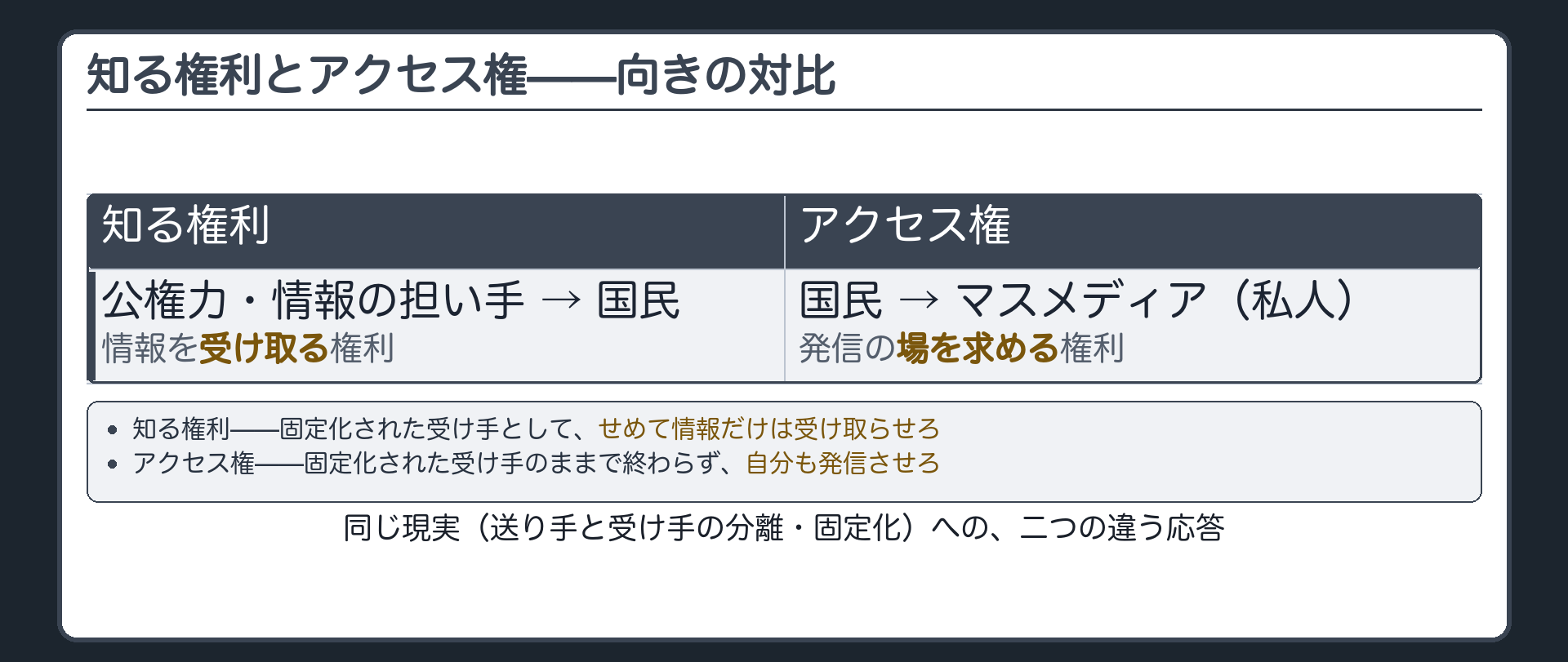知る権利とアクセス権の向きの対比（知る権利＝公権力・情報の担い手から国民へ／アクセス権＝国民からマスメディアへ）