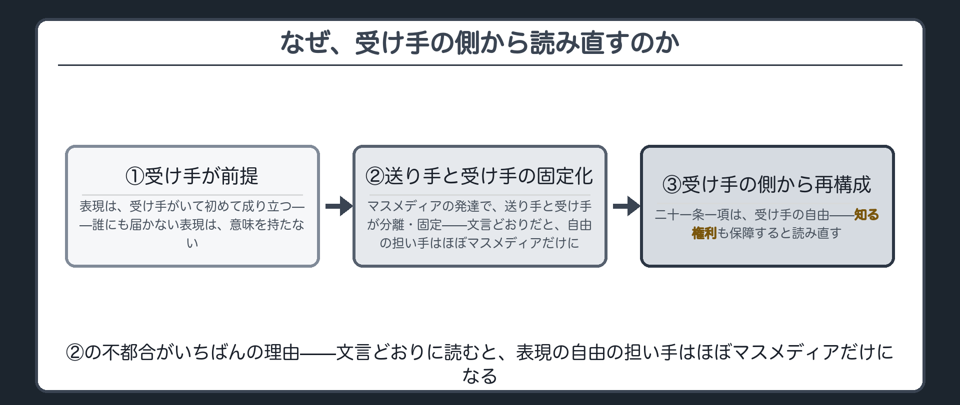 知る権利の論証の流れ(①受け手が前提→②送り手と受け手の固定化→③受け手の側から再構成)