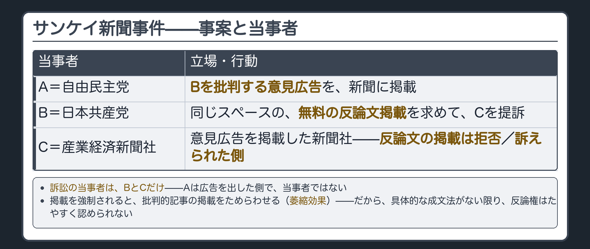 サンケイ新聞事件の当事者(A=自由民主党・B=日本共産党・C=産業経済新聞社)と、訴訟の当事者はBとCだけであること