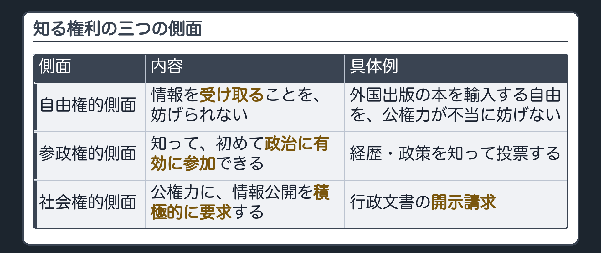 知る権利の三つの側面(自由権的側面・参政権的側面・社会権的側面)の内容と具体例
