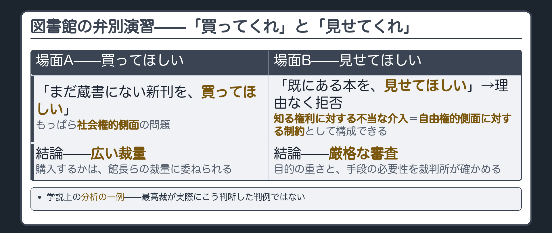 公立図書館の2場面（場面A＝新刊の購入請求は広い裁量／場面B＝既存の本の閲覧を理由なく拒否すると厳格な審査）