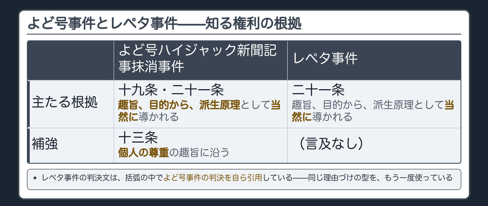 よど号ハイジャック新聞記事抹消事件とレペタ事件の根拠の対比(主たる根拠と補強)
