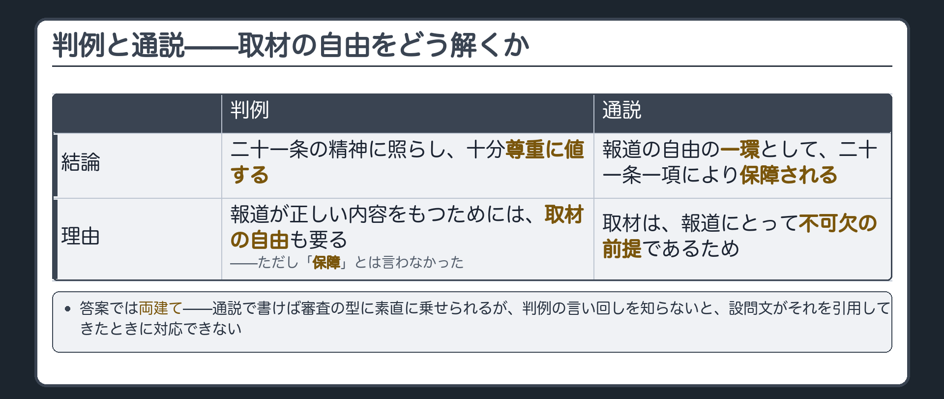 取材の自由について、判例=21条の精神に照らし十分尊重に値する/通説=報道の自由の一環として21条1項で保障、という結論と理由の対比表