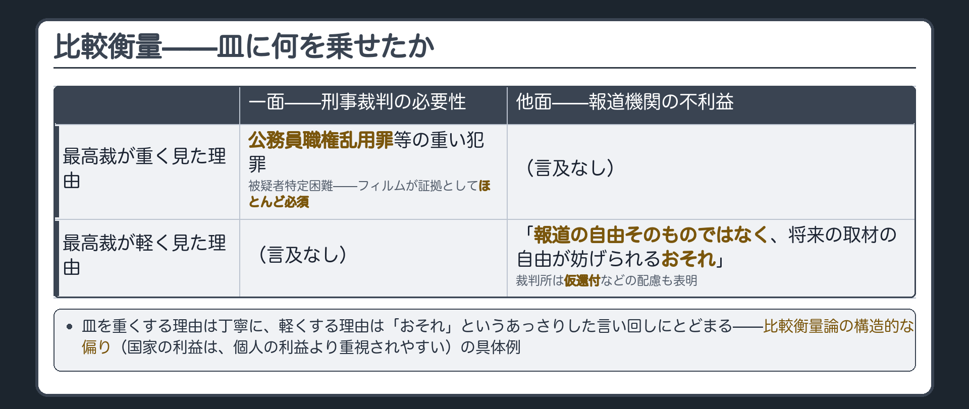 比較衡量の表（刑事裁判の必要性＝公務員職権乱用罪等の重い犯罪・フィルムが証拠としてほとんど必須／報道機関の不利益＝報道の自由そのものではなく将来の取材の自由が妨げられるおそれ・仮還付などの配慮）