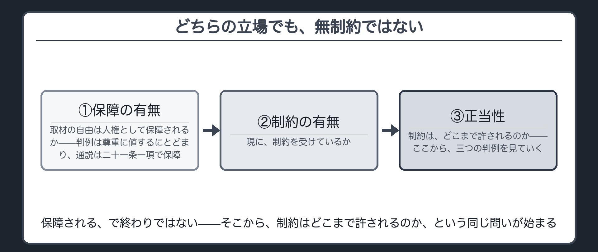 三段階審査の流れ（①保障の有無→②制約の有無→③正当性）と、どちらの立場でも取材の自由は無制約ではないこと