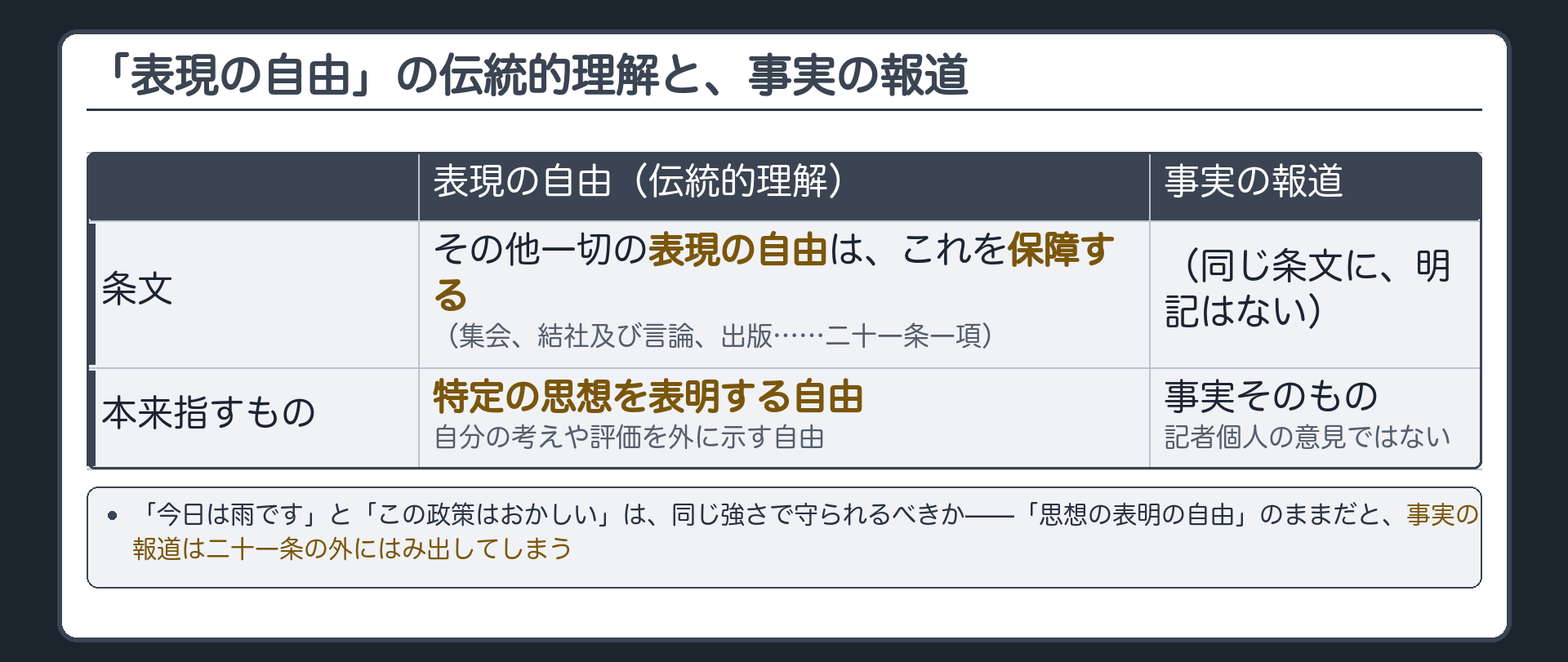 表現の自由の伝統的理解（特定の思想を表明する自由）と、事実の報道（記者個人の意見ではない）の対比表