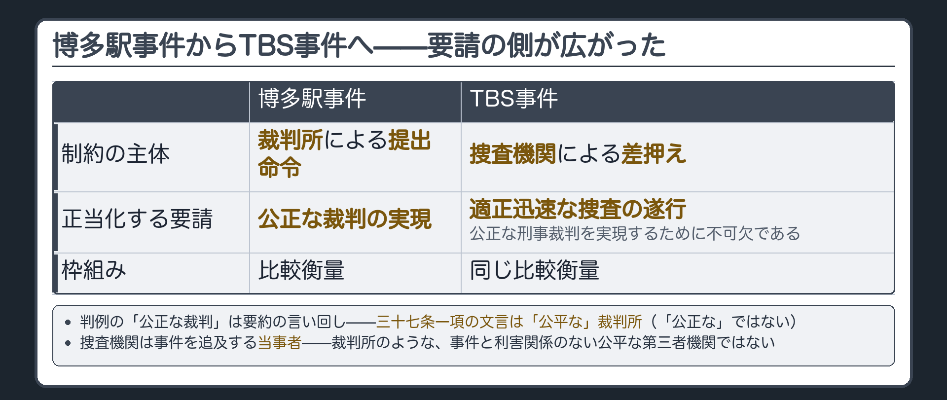 博多駅事件（裁判所による提出命令・公正な裁判の実現）とTBS事件（捜査機関による差押え・適正迅速な捜査の遂行）の比較表と、37条1項の文言は「公平な」であることの注記