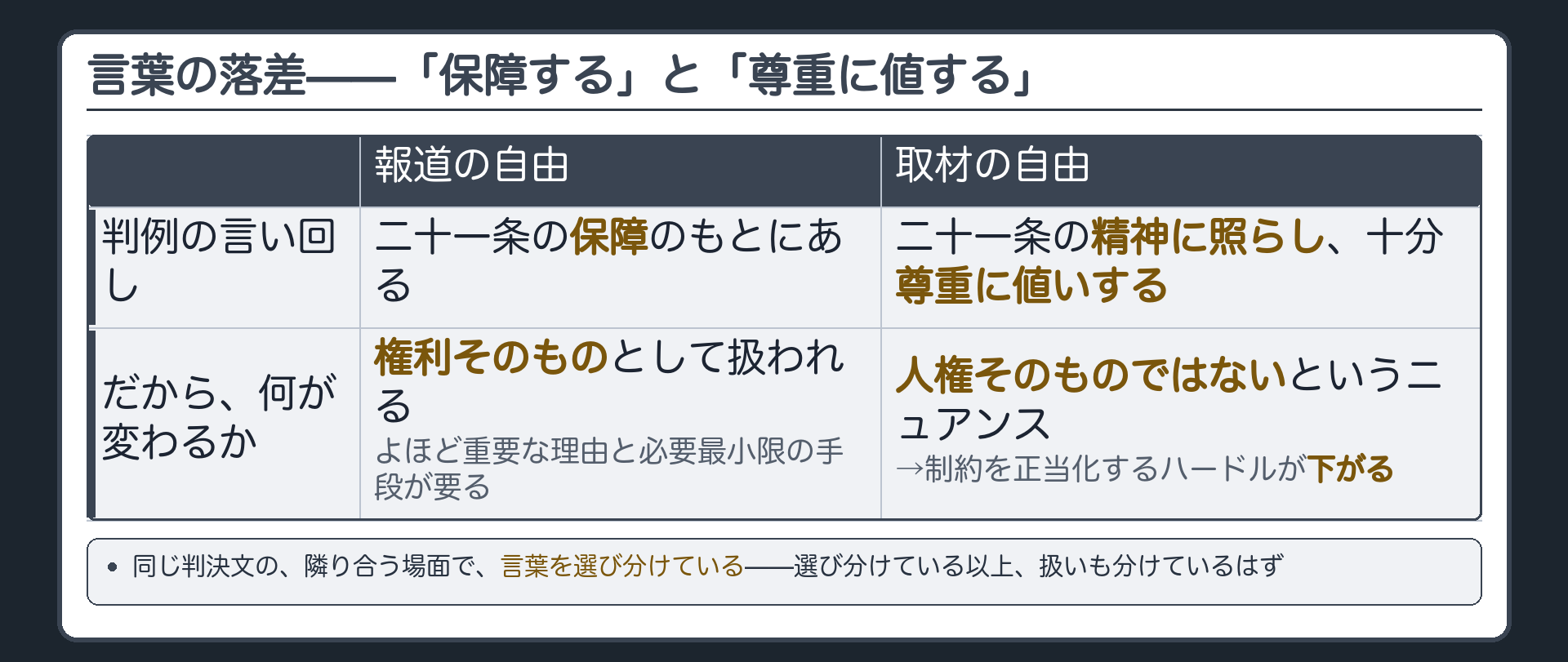 報道の自由＝21条の保障のもとにある／取材の自由＝21条の精神に照らし十分尊重に値いする、という言い回しの違いとその帰結の対比表