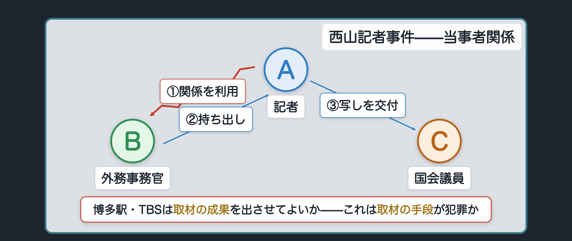 西山記者事件の当事者関係図（記者Aが外務事務官Bとの関係を利用し、Bに書類を持ち出させ、国会議員Cに写しを交付）