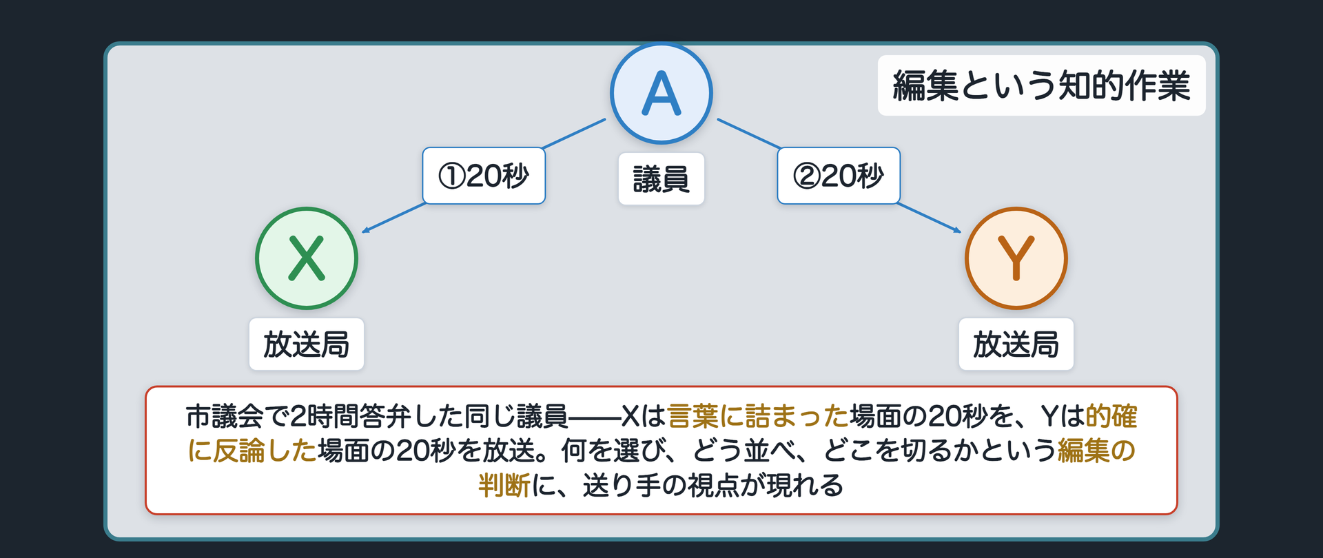 市議会で2時間答弁した同じ議員について、放送局Xは言葉に詰まった20秒、放送局Yは的確に反論した20秒を放送する関係図