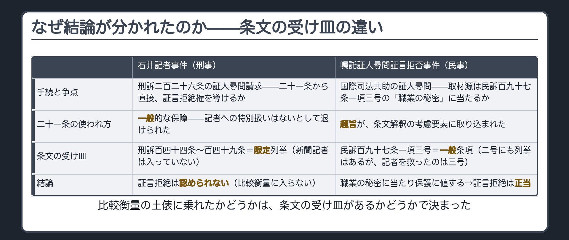 石井記者事件(刑事)と嘱託証人尋問証言拒否事件(民事)の対比表(手続と争点/21条の使われ方/条文の受け皿/結論)