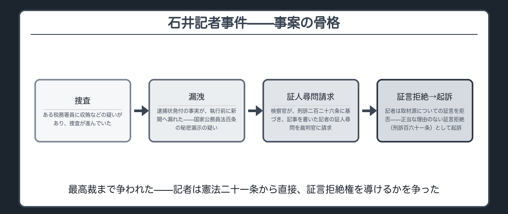 石井記者事件の事案の流れ（収賄の捜査→逮捕状発付の事実が新聞へ漏洩→検察官が刑訴226条で証人尋問を請求→記者が取材源の証言を拒否し刑訴161条で起訴）