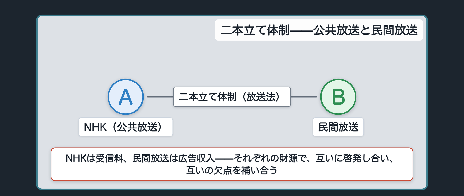 二本立て体制の図(NHK=公共放送・受信料/民間放送=広告収入が放送法のもとで並び立ち、互いに啓発し欠点を補い合う)