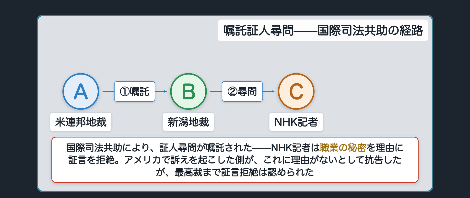 国際司法共助の経路(米連邦地裁が新潟地裁に証人尋問を嘱託→NHK記者を尋問→記者は職業の秘密を理由に証言拒絶・アメリカで訴えを起こした側の抗告は最高裁まで認められず)