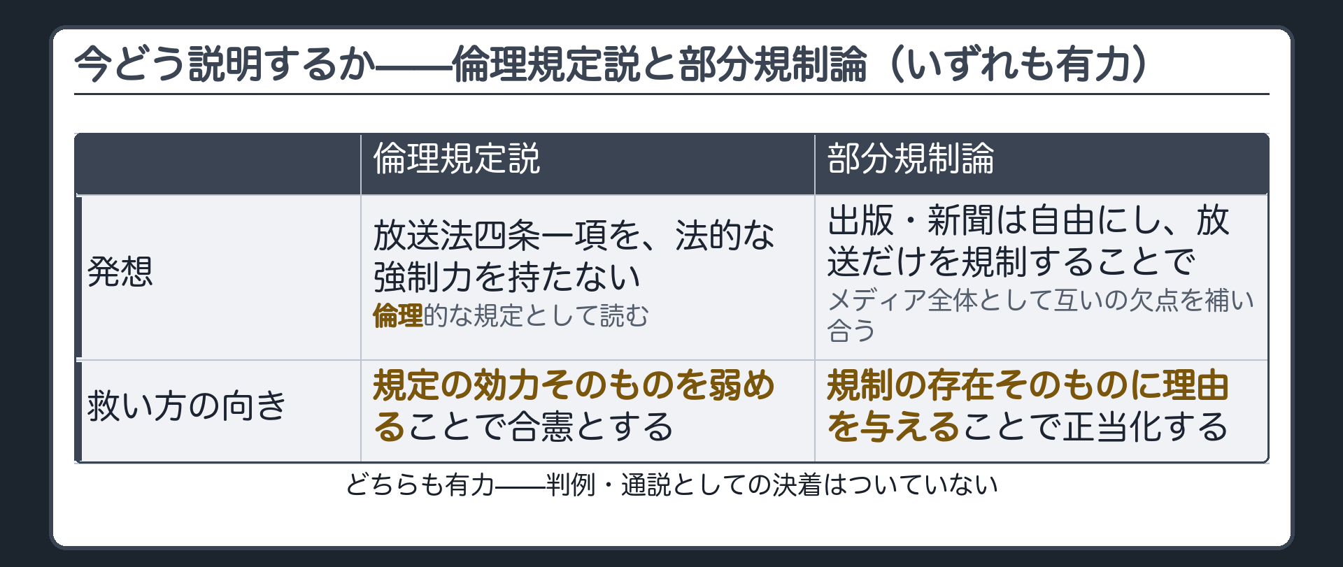倫理規定説と部分規制論の対比表（倫理規定説＝法的な強制力を持たない倫理的な規定として読み、規定の効力を弱めて合憲とする／部分規制論＝放送だけを規制してメディア全体で欠点を補い合い、規制の存在に理由を与えて正当化する・いずれも有力で決着なし）