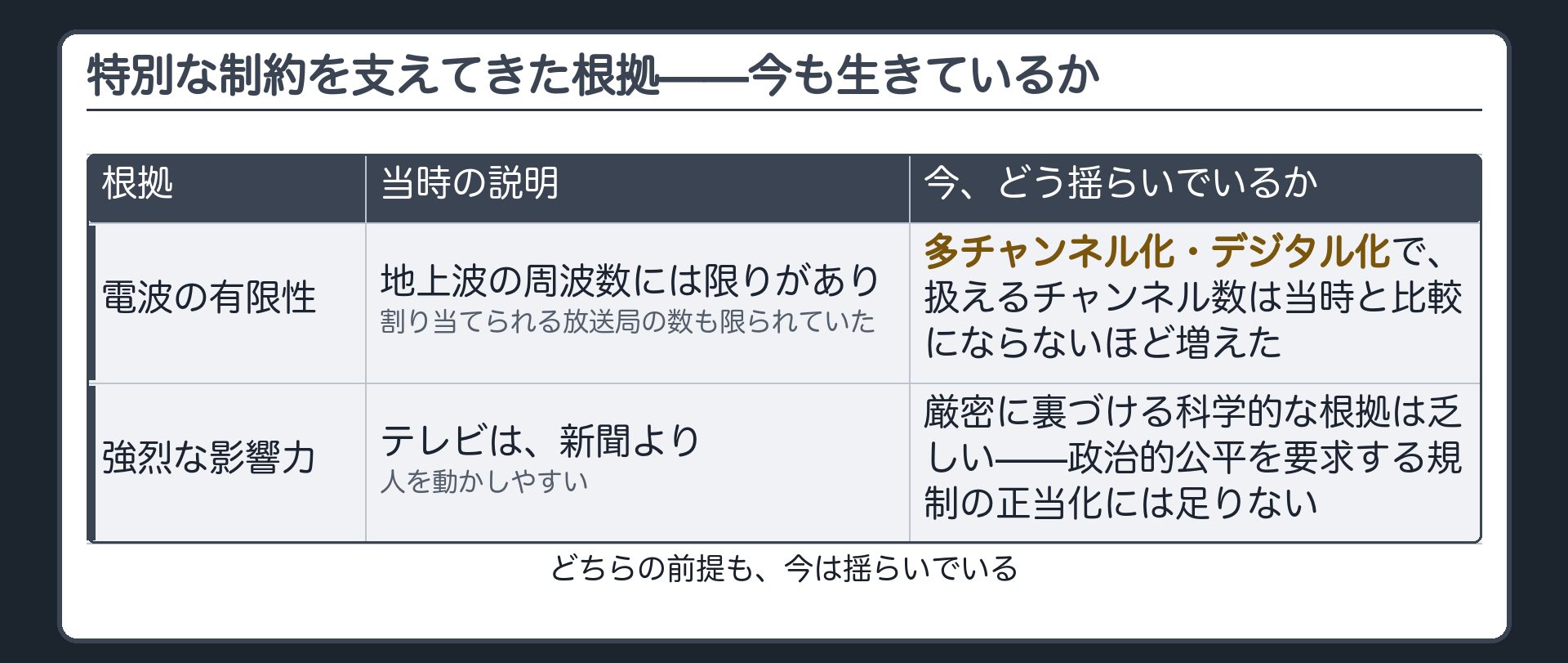正当化根拠の対比表（電波の有限性＝周波数と放送局の数に限り→多チャンネル化・デジタル化で揺らぐ／強烈な影響力＝テレビは人を動かしやすい→科学的根拠に乏しく政治的公平の規制の正当化には足りない）
