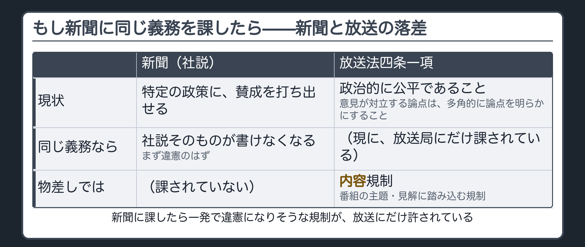 新聞と放送の落差(新聞の社説は政策への賛成を打ち出せ、同じ義務を課せば違憲のはず/放送法4条1項は放送局にだけ政治的公平と多角的な論点提示を課す内容規制)