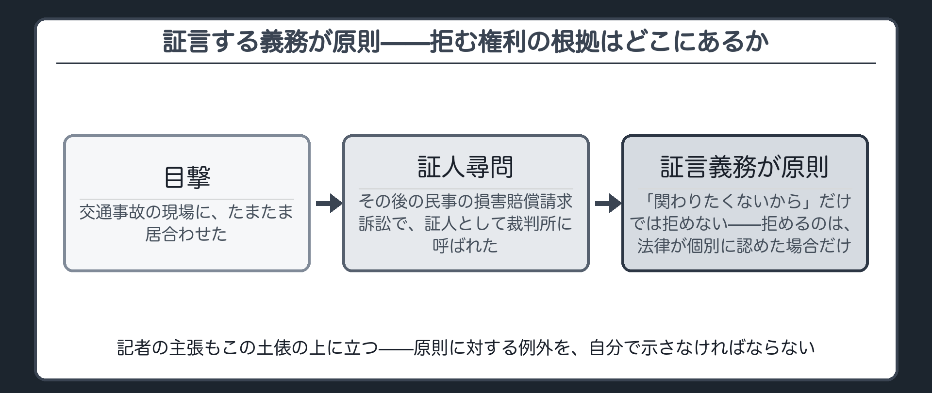 証言義務が原則という土俵(交通事故を目撃→民事訴訟で証人として呼ばれる→「関わりたくない」だけでは拒めず、拒めるのは法律が個別に認めた場合だけ)
