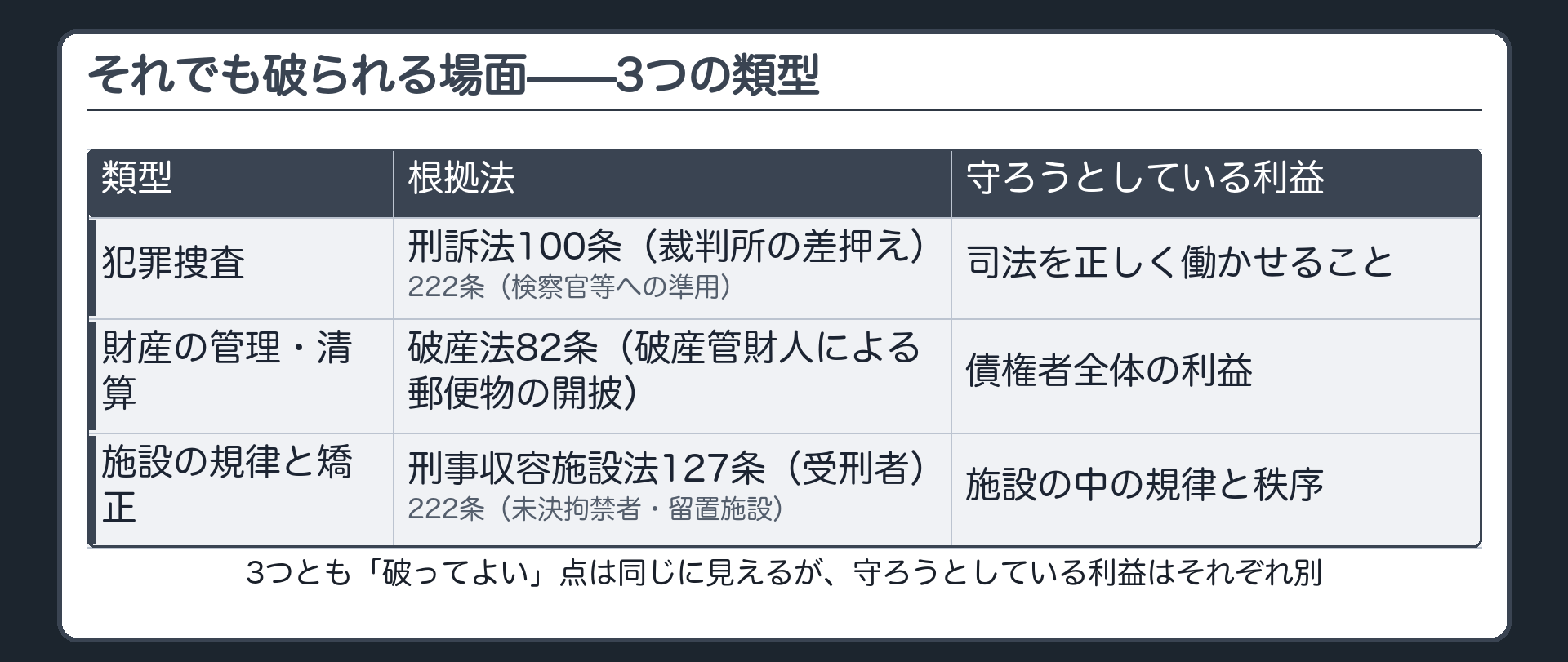 通信の秘密が破られる3類型の表（犯罪捜査＝刑訴法100条・222条・司法を正しく働かせること／財産の管理・清算＝破産法82条・債権者全体の利益／施設の規律と矯正＝刑事収容施設法127条・222条・施設の中の規律と秩序）