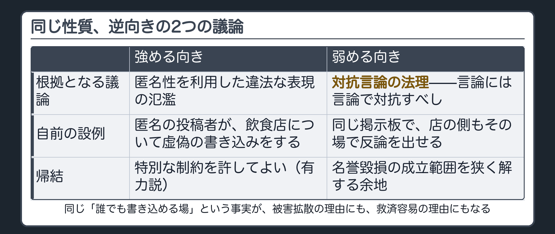 同じ性質から出る逆向きの2つの議論の表（強める向き＝匿名性を利用した違法な表現の氾濫・特別な制約を許してよい〈有力説〉／弱める向き＝対抗言論の法理・名誉毀損の成立範囲を狭く解する余地）
