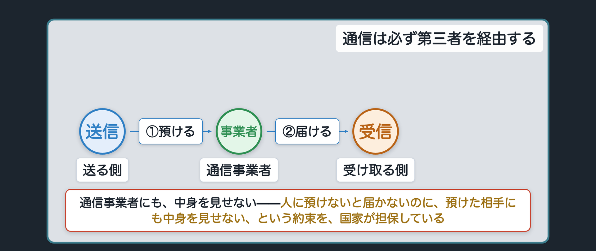 通信の経路の関係図（送る側→①預ける→通信事業者→②届ける→受け取る側／通信事業者にも中身を見せない約束を国家が担保）